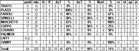 Statistiche 24° giornata