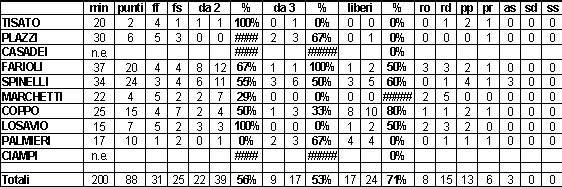 Statistiche 25° giornata