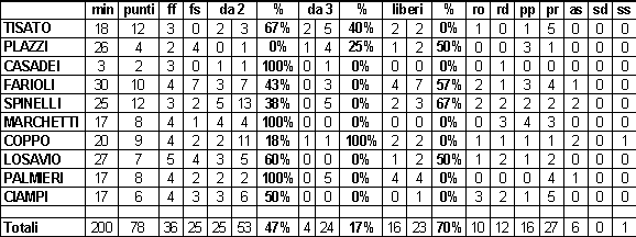 Statistiche 26° giornata